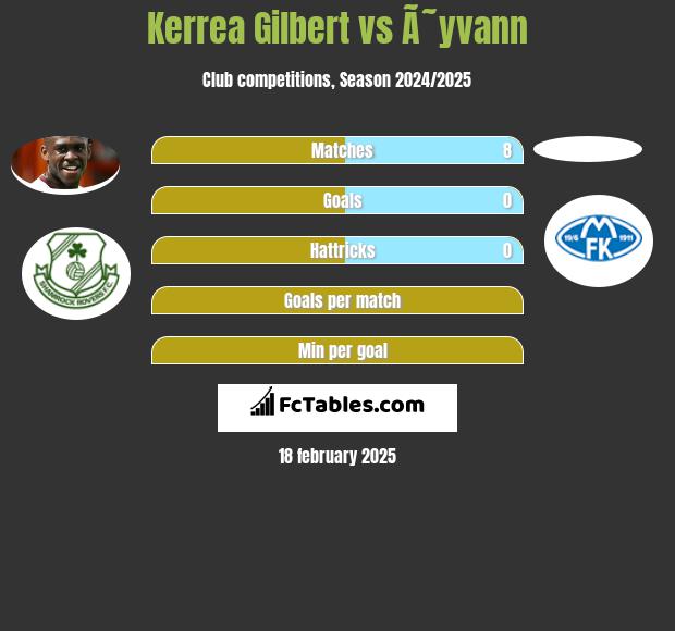 Kerrea Gilbert vs Ã˜yvann h2h player stats