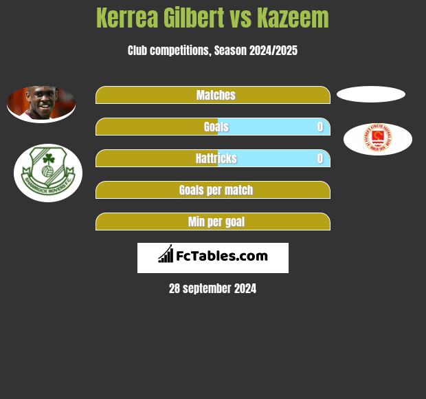 Kerrea Gilbert vs Kazeem h2h player stats