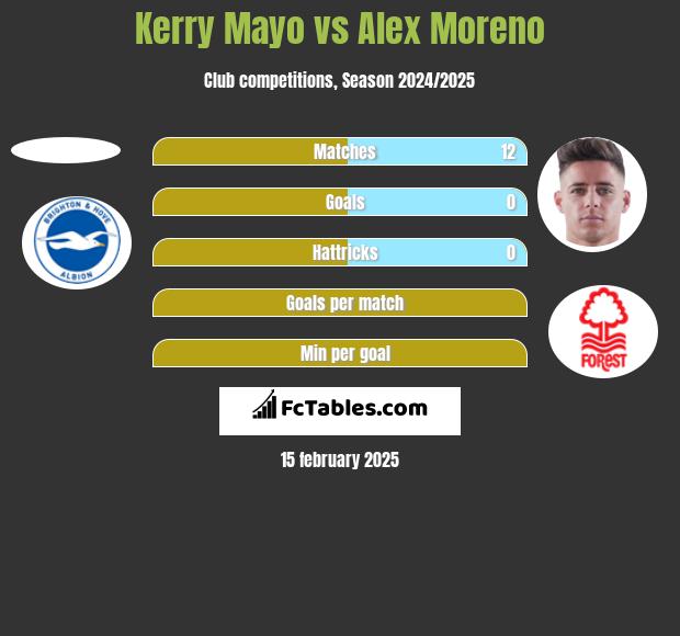 Kerry Mayo vs Alex Moreno h2h player stats