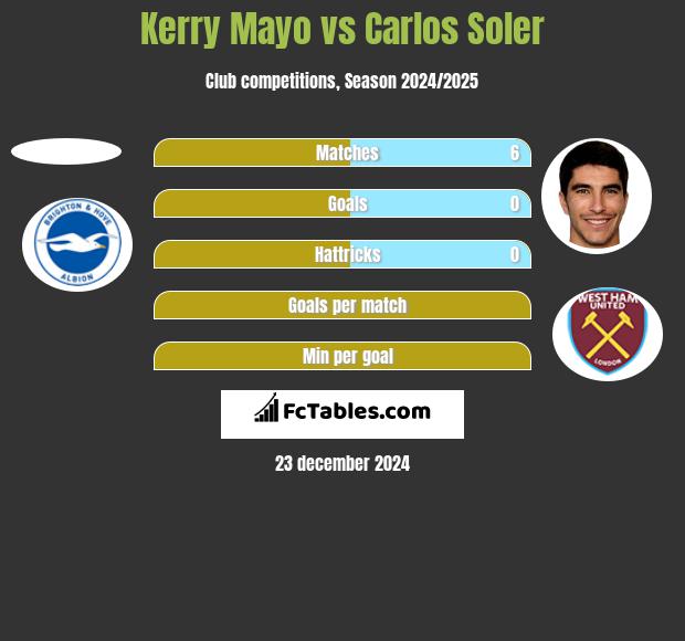 Kerry Mayo vs Carlos Soler h2h player stats