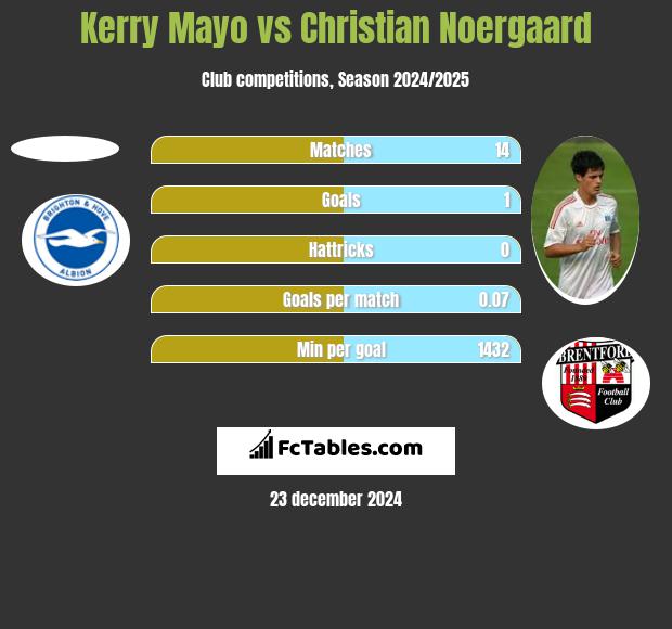 Kerry Mayo vs Christian Noergaard h2h player stats