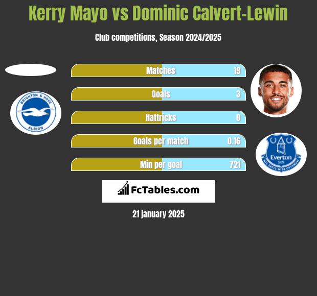 Kerry Mayo vs Dominic Calvert-Lewin h2h player stats