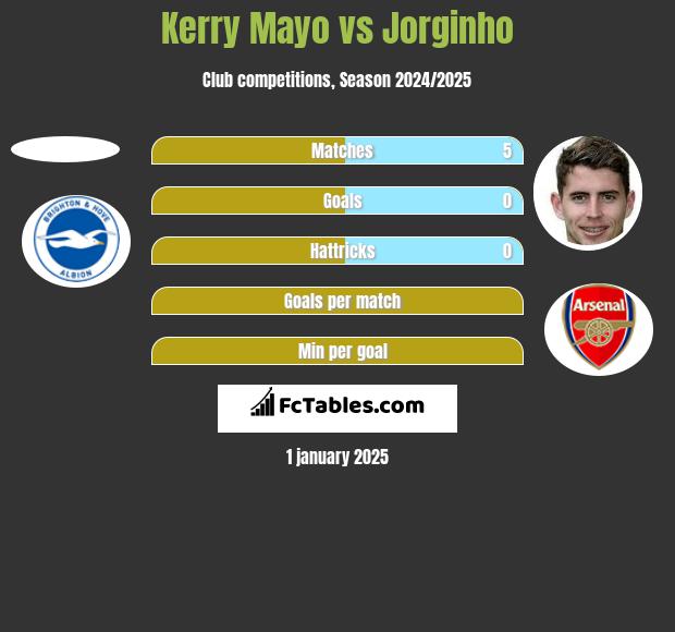 Kerry Mayo vs Jorginho h2h player stats