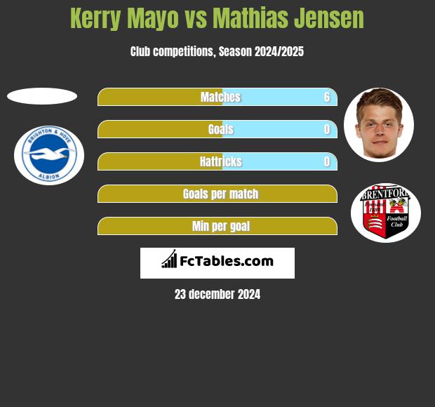 Kerry Mayo vs Mathias Jensen h2h player stats