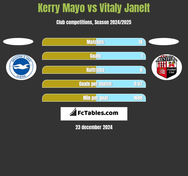 Kerry Mayo vs Vitaly Janelt h2h player stats