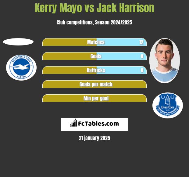 Kerry Mayo vs Jack Harrison h2h player stats