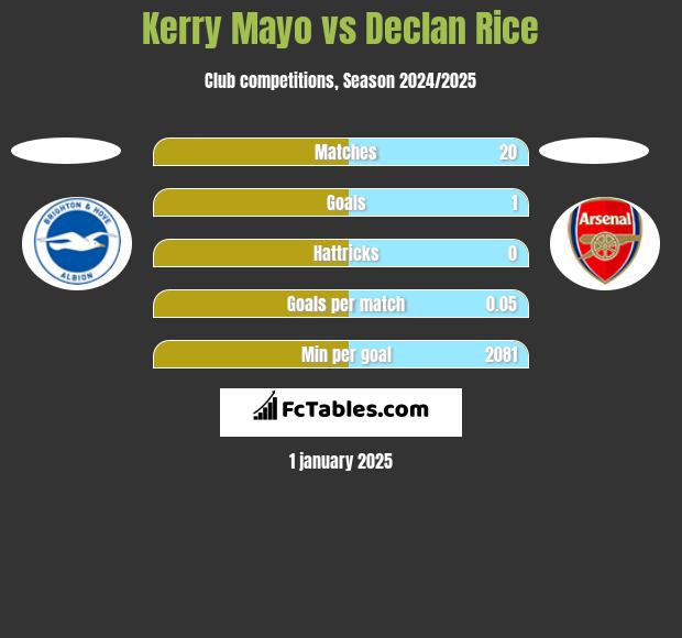 Kerry Mayo vs Declan Rice h2h player stats