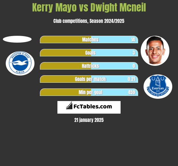 Kerry Mayo vs Dwight Mcneil h2h player stats