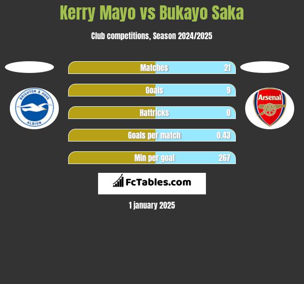 Kerry Mayo vs Bukayo Saka h2h player stats