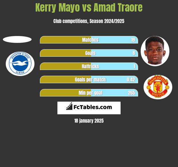 Kerry Mayo vs Amad Traore h2h player stats