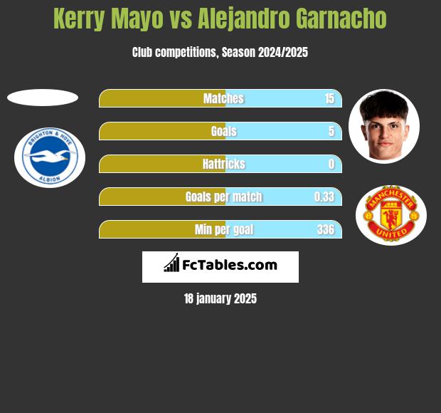 Kerry Mayo vs Alejandro Garnacho h2h player stats