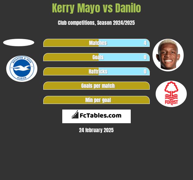 Kerry Mayo vs Danilo h2h player stats