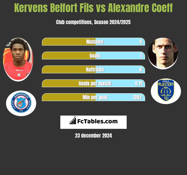 Kervens Belfort Fils vs Alexandre Coeff h2h player stats