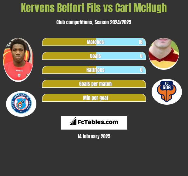 Kervens Belfort Fils vs Carl McHugh h2h player stats