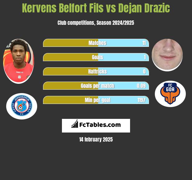 Kervens Belfort Fils vs Dejan Drazic h2h player stats