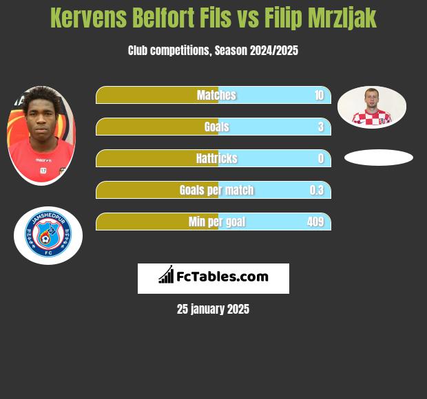 Kervens Belfort Fils vs Filip Mrzljak h2h player stats