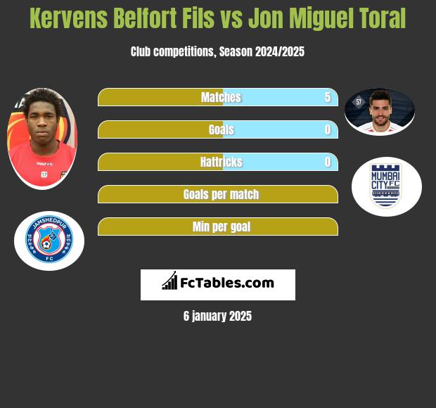 Kervens Belfort Fils vs Jon Miguel Toral h2h player stats