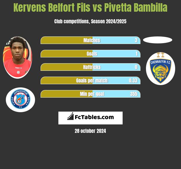 Kervens Belfort Fils vs Pivetta Bambilla h2h player stats