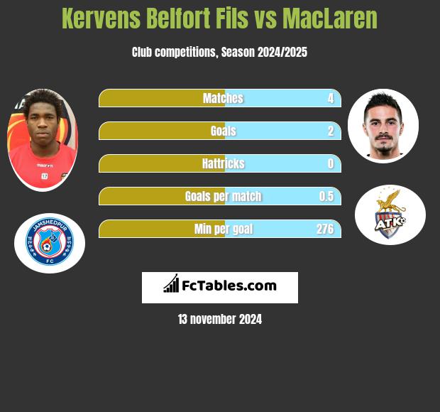 Kervens Belfort Fils vs MacLaren h2h player stats