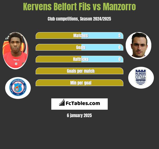 Kervens Belfort Fils vs Manzorro h2h player stats