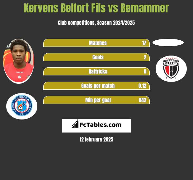 Kervens Belfort Fils vs Bemammer h2h player stats