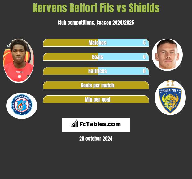 Kervens Belfort Fils vs Shields h2h player stats