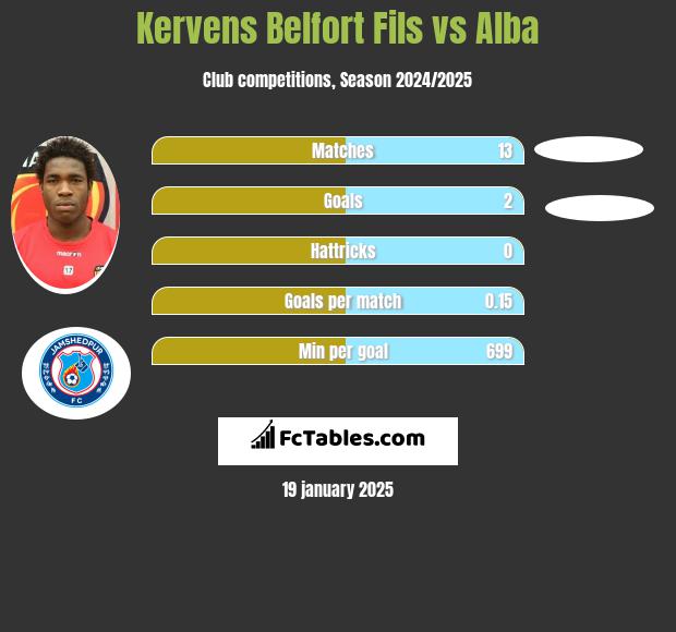 Kervens Belfort Fils vs Alba h2h player stats