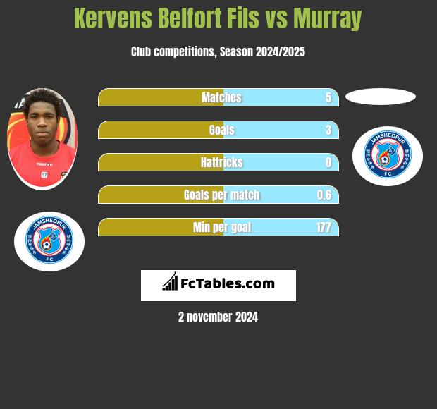 Kervens Belfort Fils vs Murray h2h player stats