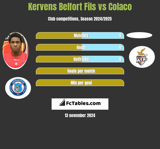 Kervens Belfort Fils vs Colaco h2h player stats