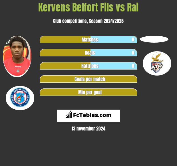 Kervens Belfort Fils vs Rai h2h player stats