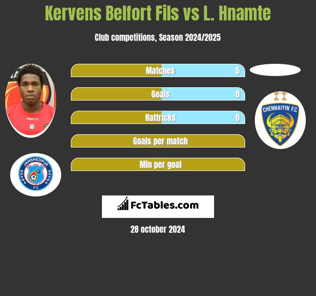 Kervens Belfort Fils vs L. Hnamte h2h player stats