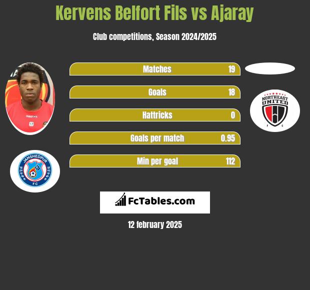 Kervens Belfort Fils vs Ajaray h2h player stats