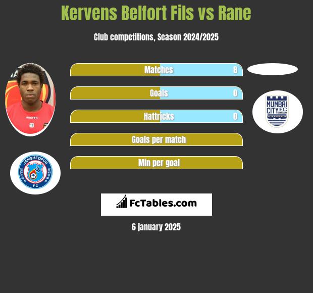 Kervens Belfort Fils vs Rane h2h player stats