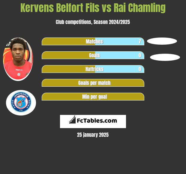 Kervens Belfort Fils vs Rai Chamling h2h player stats