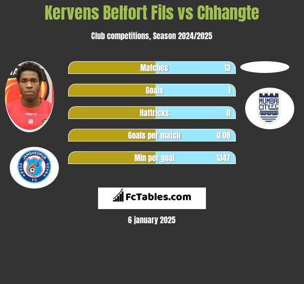 Kervens Belfort Fils vs Chhangte h2h player stats