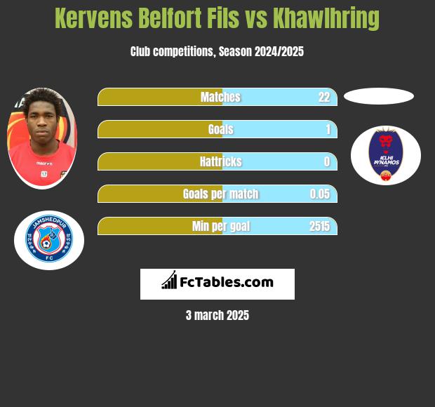 Kervens Belfort Fils vs Khawlhring h2h player stats