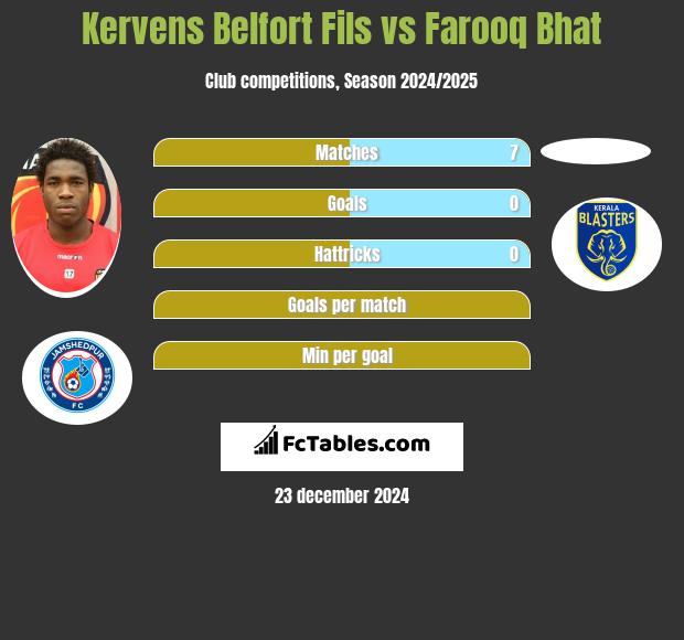 Kervens Belfort Fils vs Farooq Bhat h2h player stats