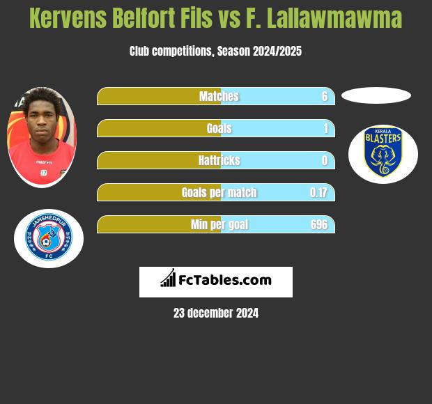 Kervens Belfort Fils vs F. Lallawmawma h2h player stats