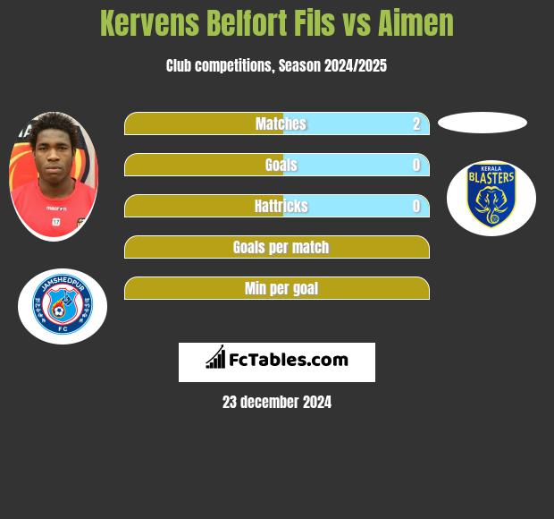 Kervens Belfort Fils vs Aimen h2h player stats