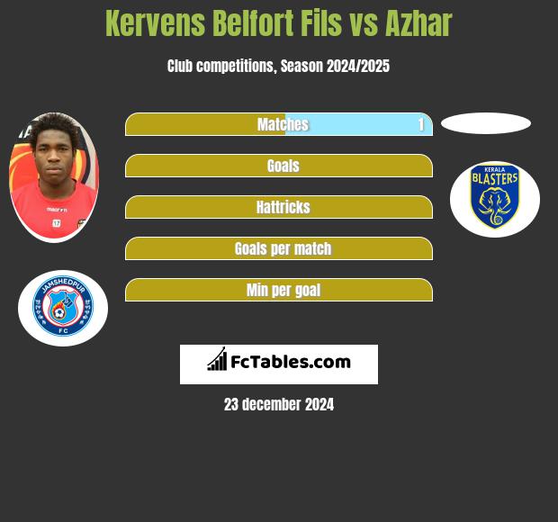 Kervens Belfort Fils vs Azhar h2h player stats