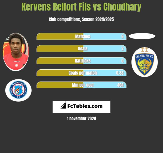 Kervens Belfort Fils vs Choudhary h2h player stats