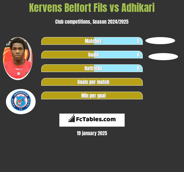 Kervens Belfort Fils vs Adhikari h2h player stats