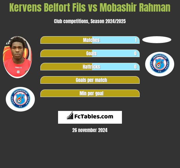 Kervens Belfort Fils vs Mobashir Rahman h2h player stats