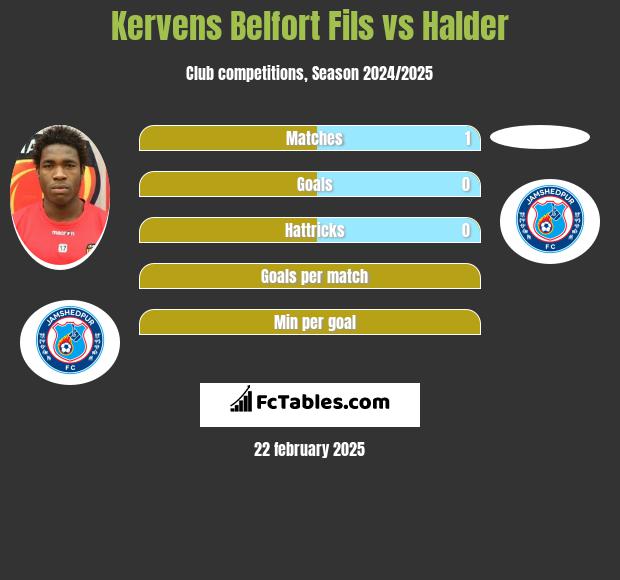 Kervens Belfort Fils vs Halder h2h player stats