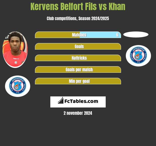 Kervens Belfort Fils vs Khan h2h player stats