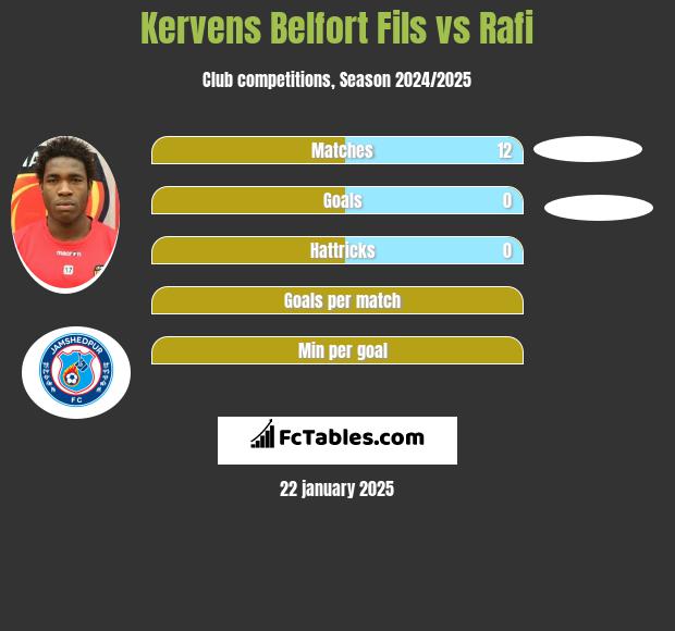 Kervens Belfort Fils vs Rafi h2h player stats