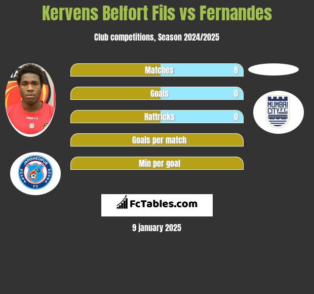 Kervens Belfort Fils vs Fernandes h2h player stats