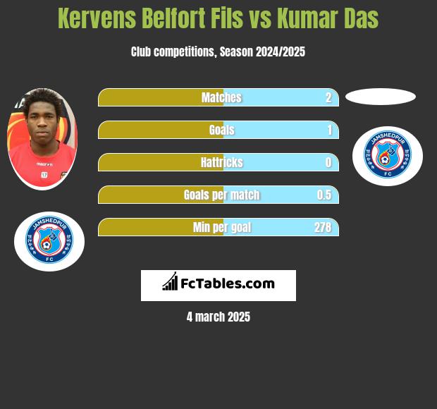 Kervens Belfort Fils vs Kumar Das h2h player stats