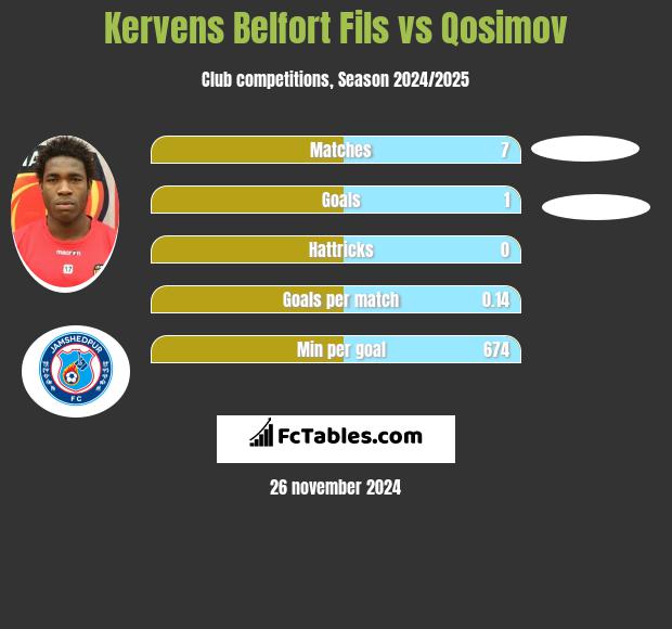 Kervens Belfort Fils vs Qosimov h2h player stats