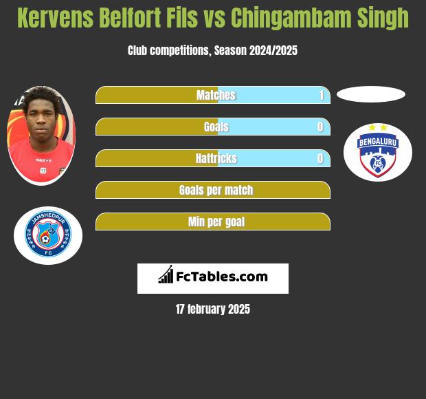 Kervens Belfort Fils vs Chingambam Singh h2h player stats